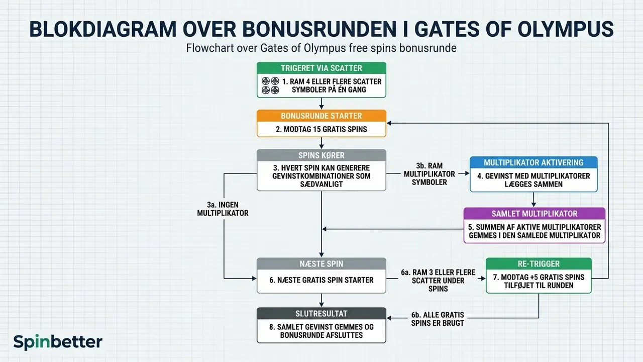 Flowchart over Gates of Olympus free spins bonusrunde